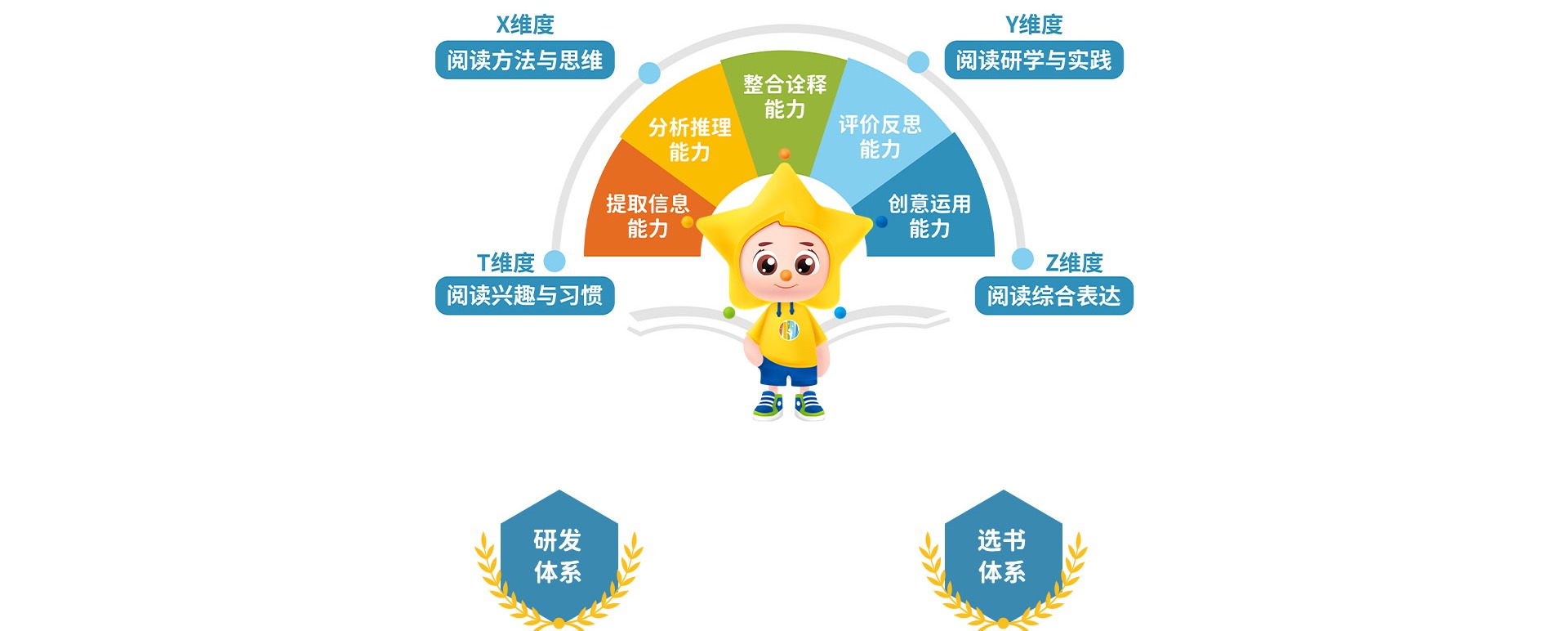 四维五力阅读理论体系：X维度阅读方法与思维、Y维度阅读研学与实践、T维度阅读兴趣与习惯、Z维度阅读综合表达；研发体系、选书体系
