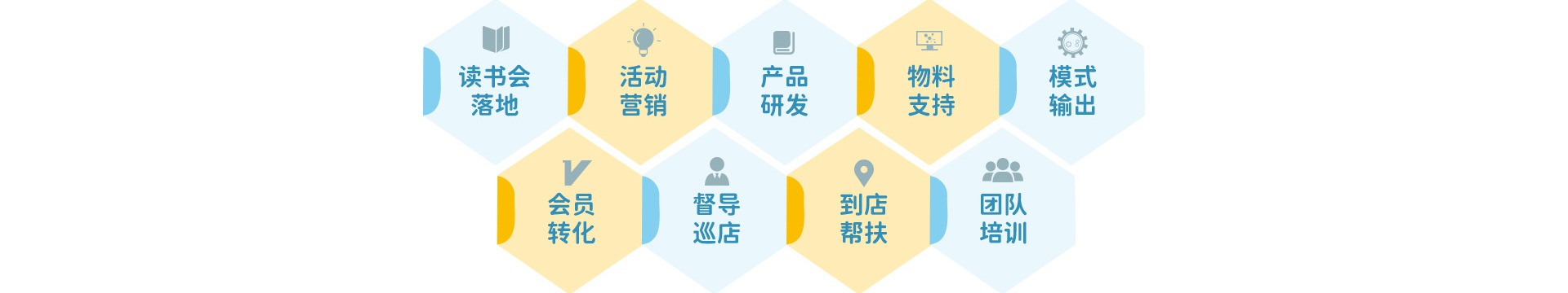 读书会落地、活动营销、产品研发、物料支持、模式输出、会员转化、督导巡店、到店帮扶、团队培训