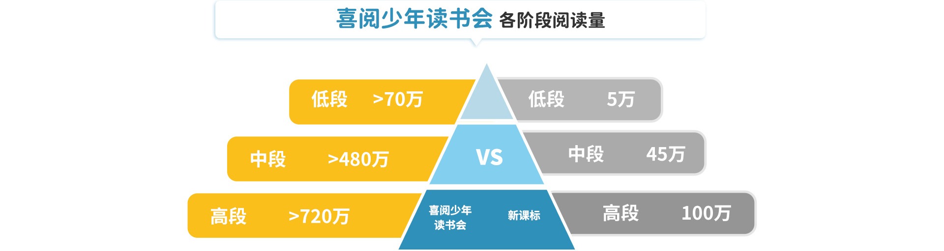 喜阅少年读书会各阶段阅读量：低段>70万、中段>480万、高段>720万，对比新课标低段5万、中段45万、高段100万