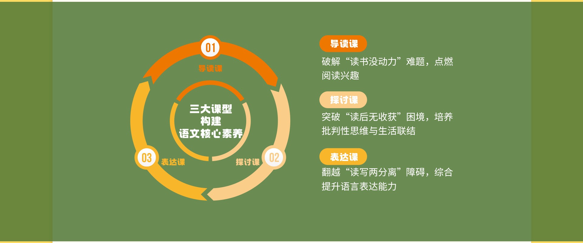 三大课型构建语文核心素养：01导读课、02探讨课、03表达课