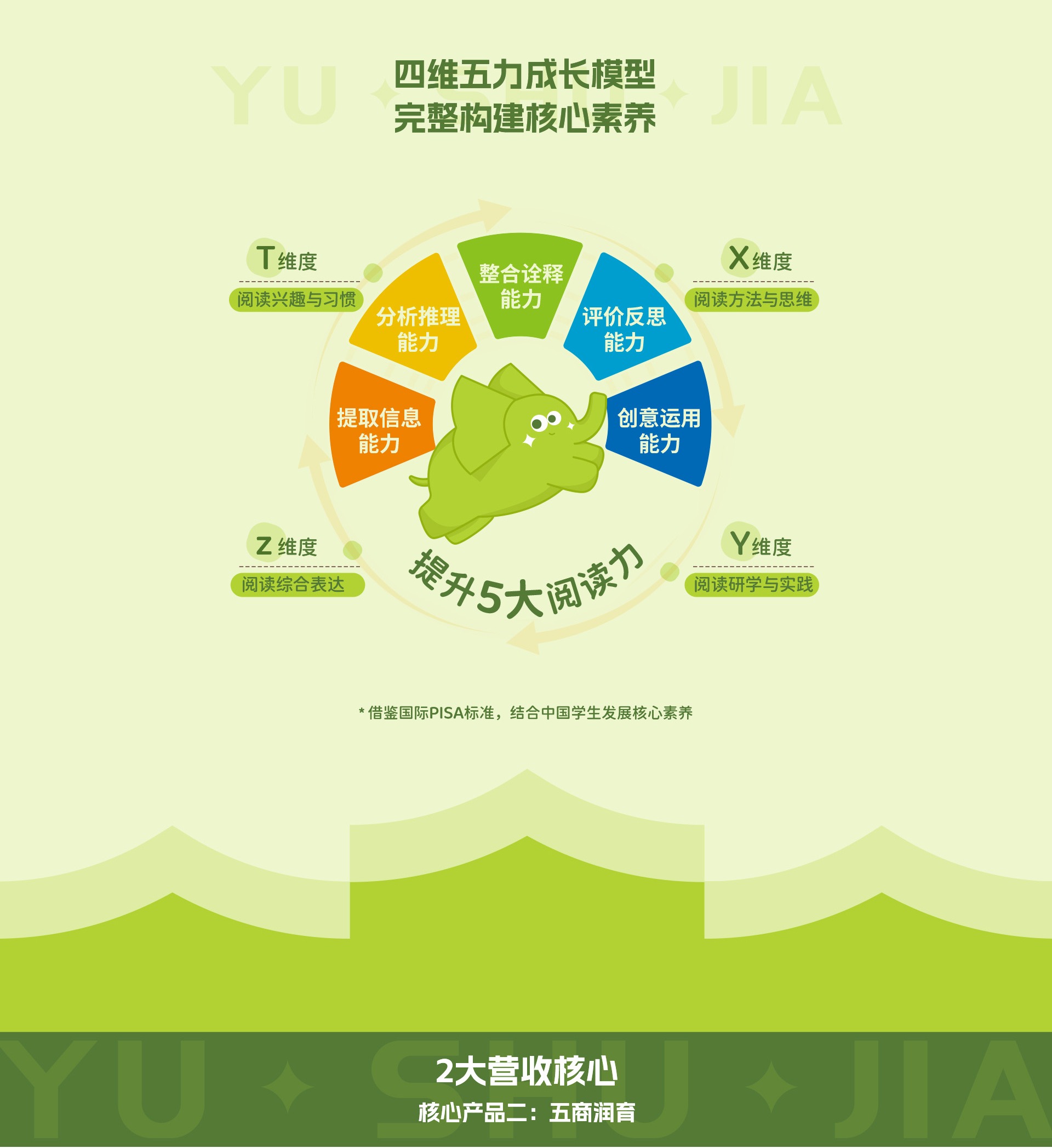四维五力成长模型：观察力、倾听力、表达力、思维力、写作力；2大营收核心——核心产品二：五商润育