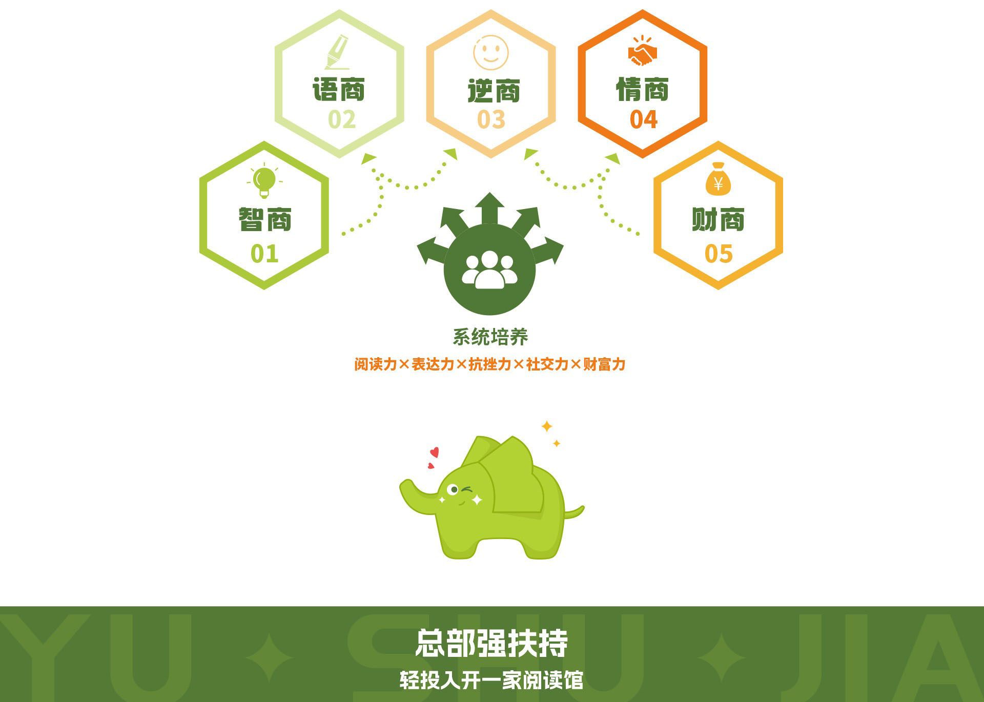 五商润育：智商、语商、逆商、情商、财商，系统培养；总部强扶持——轻投入开一家阅读馆